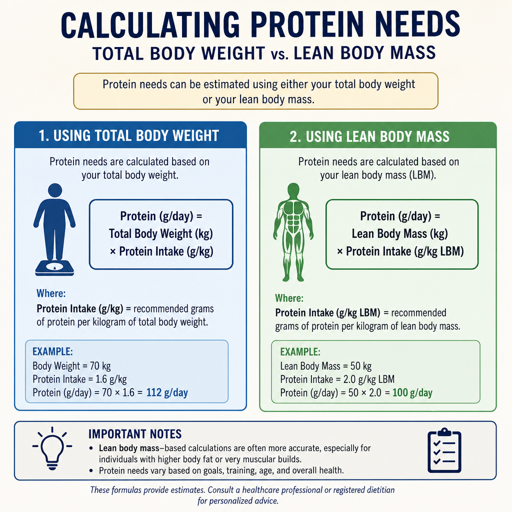 Protein Requirement Calculator