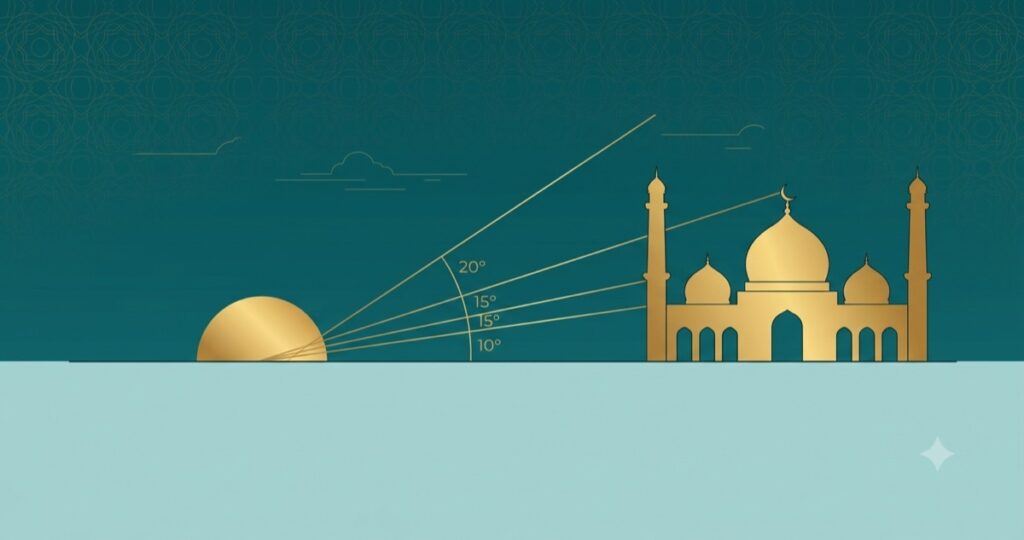 Fajr Isha angle diagram showing the sun below the horizon