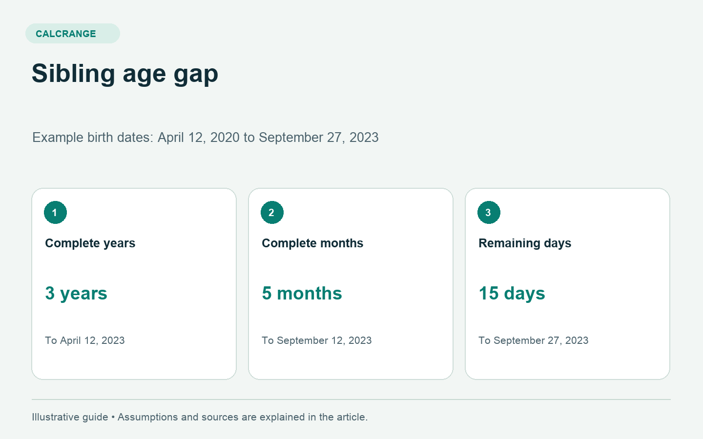 Three-step calculation of a sibling age gap of 3 years, 5 months and 15 days between April 12, 2020 and September 27, 2023.