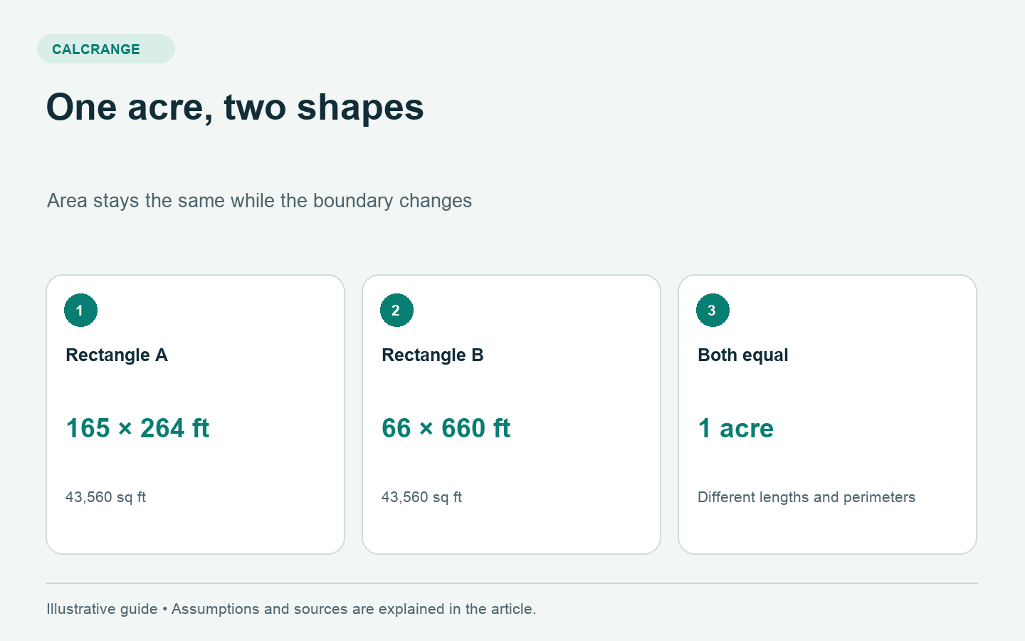 Two rectangles, 165 by 264 feet and 66 by 660 feet, each contain 43,560 square feet or one acre.