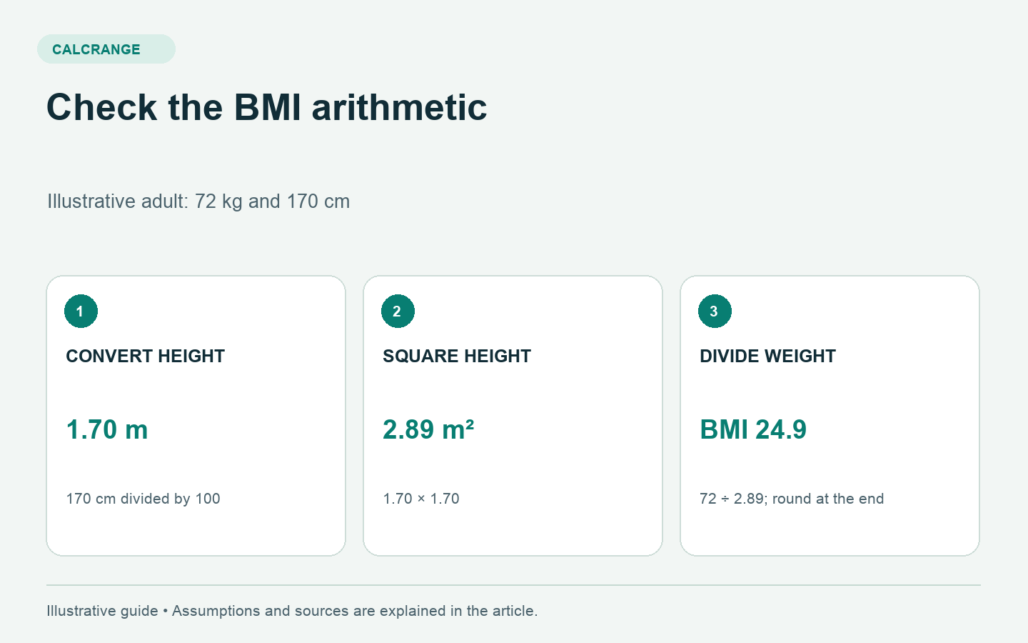 BMI worked example: convert 170 centimetres to 1.70 metres, square to 2.89 and divide 72 kilograms to get BMI 24.9.