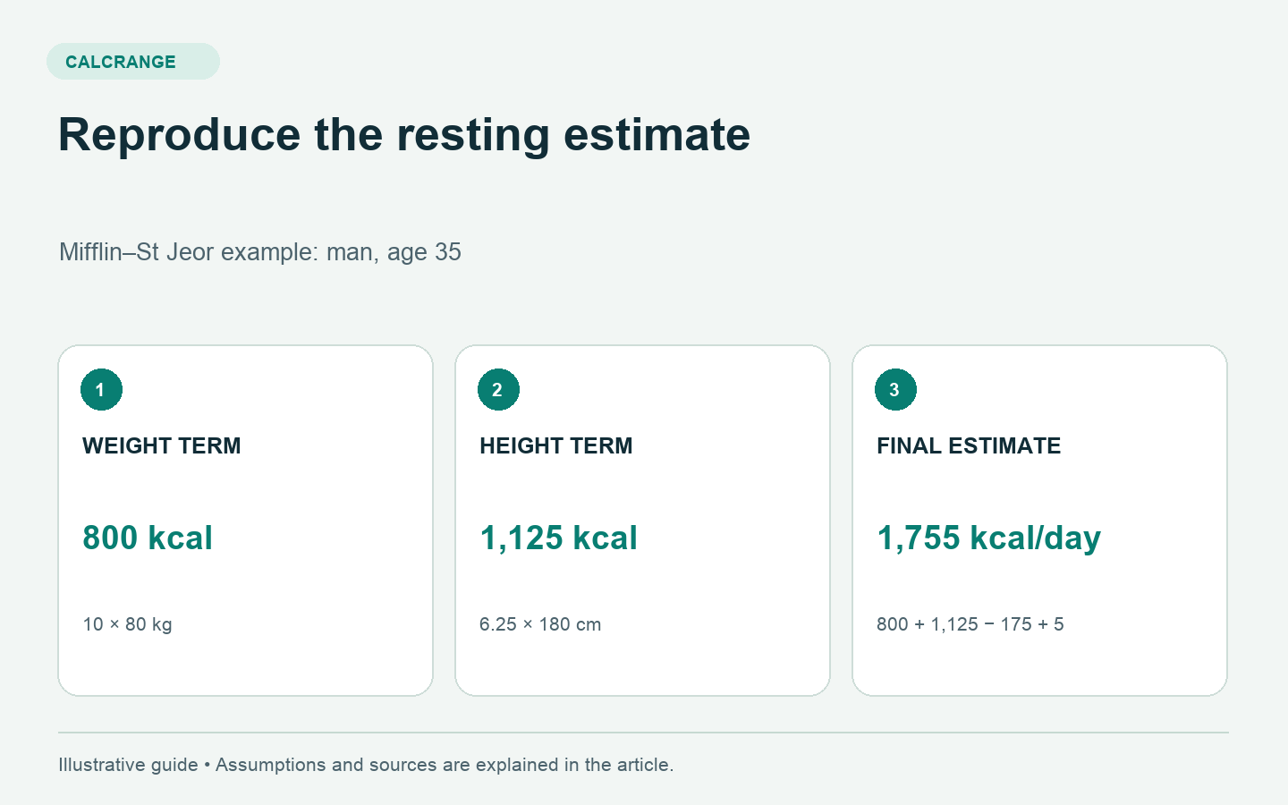Resting energy example for an 80 kilogram, 180 centimetre, 35-year-old man: Mifflin–St Jeor gives 1,755 kilocalories per day.