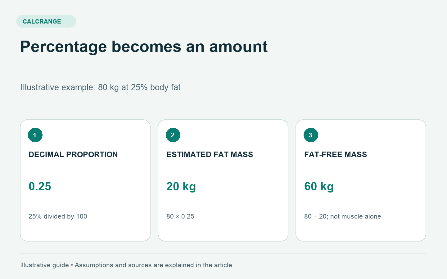 Body fat conversion example: 80 kilograms at 25 percent equals 20 kilograms fat mass and 60 kilograms fat-free mass.
