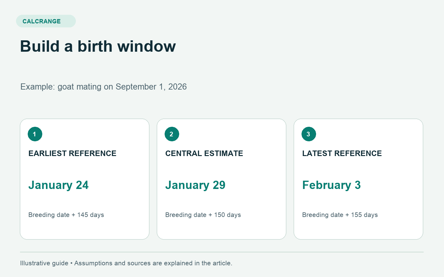 Goat gestation example: September 1 mating gives a January 24 to February 3 planning window, centered on January 29, 2027.
