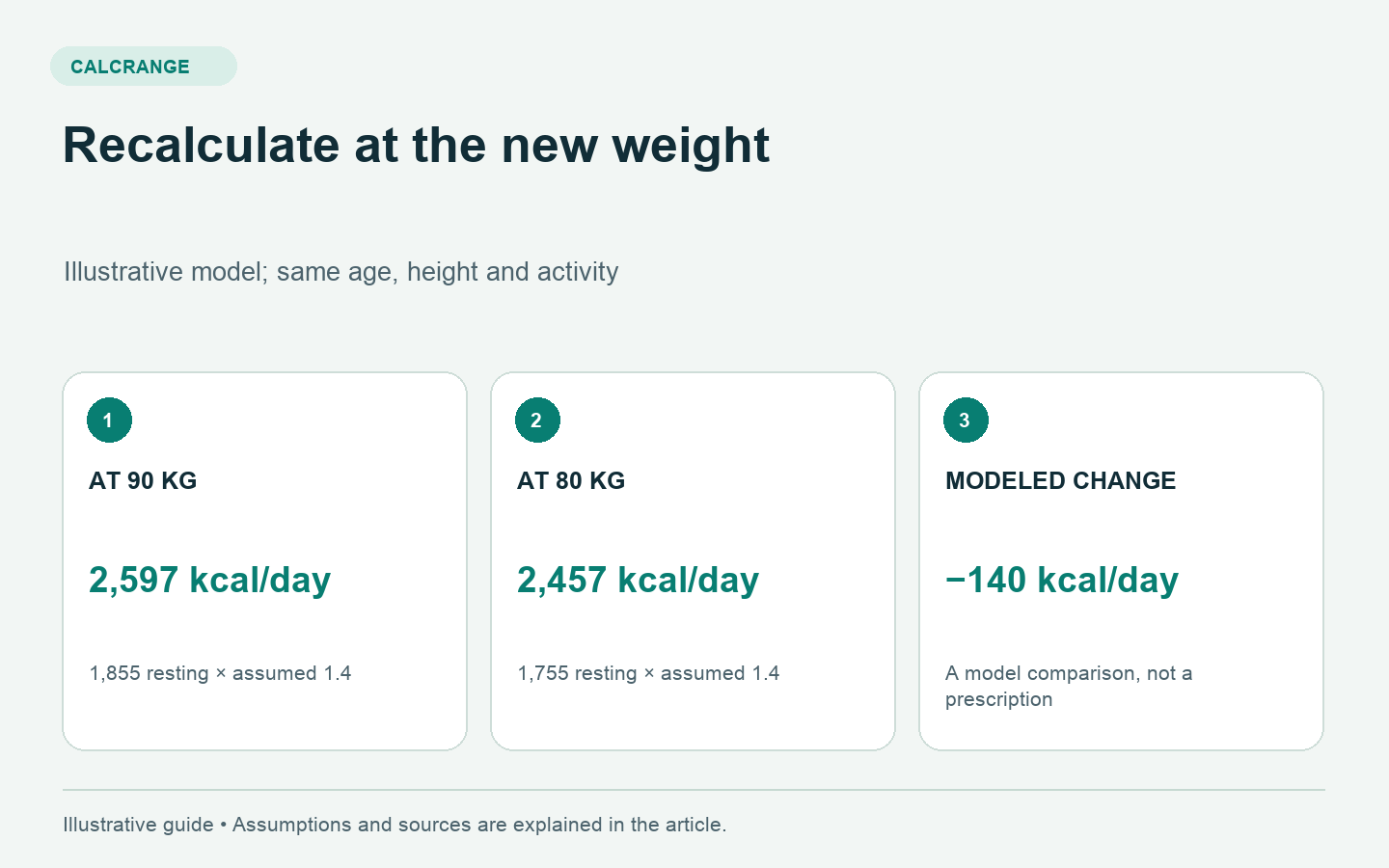Maintenance estimate example with fixed activity: 2,597 calories at 90 kilograms and 2,457 at 80 kilograms, a modeled difference of 140.
