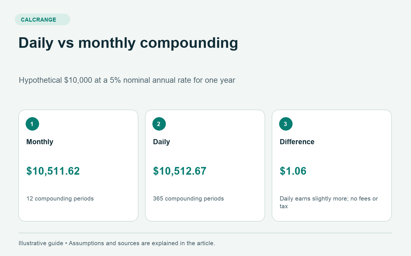 Comparison showing $10,000 at a 5 percent nominal rate grows to $10,511.62 with monthly compounding and $10,512.67 with daily compounding.