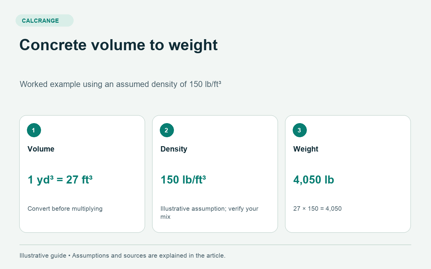 Concrete weight calculation converting one cubic yard to 27 cubic feet, then multiplying by an assumed 150 pounds per cubic foot to obtain 4,050 pounds.