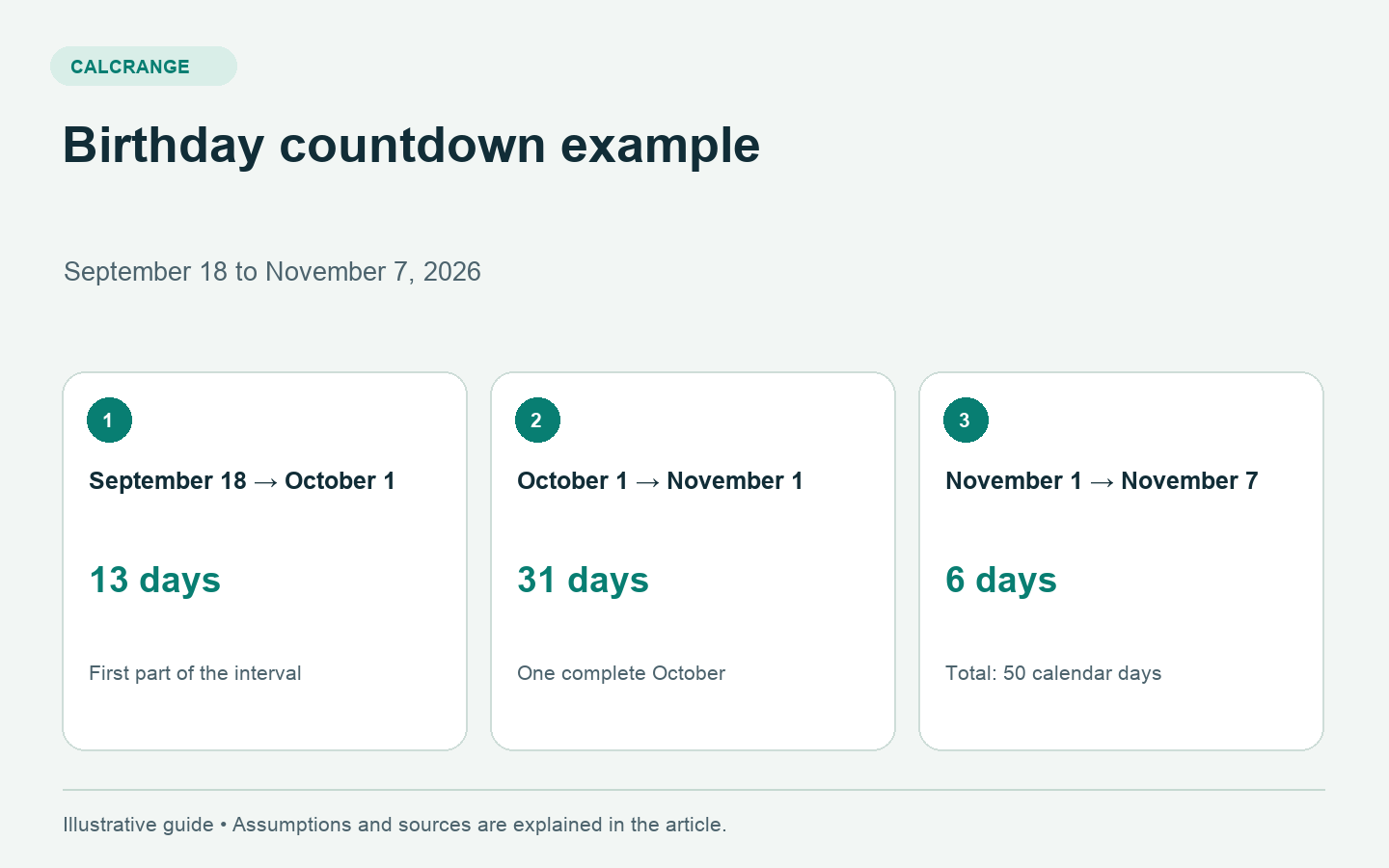 Birthday countdown example adds 13 days, 31 days and 6 days for a total of 50 calendar days from September 18 to November 7, 2026.