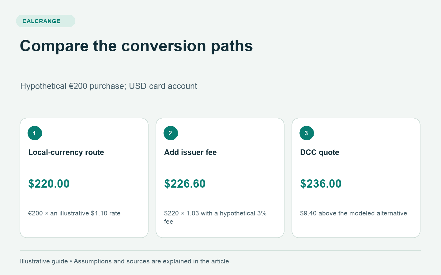 Example comparing a 200 euro purchase converted to 226 dollars and 60 cents including a hypothetical issuer fee with a 236 dollar dynamic currency conversion quote.