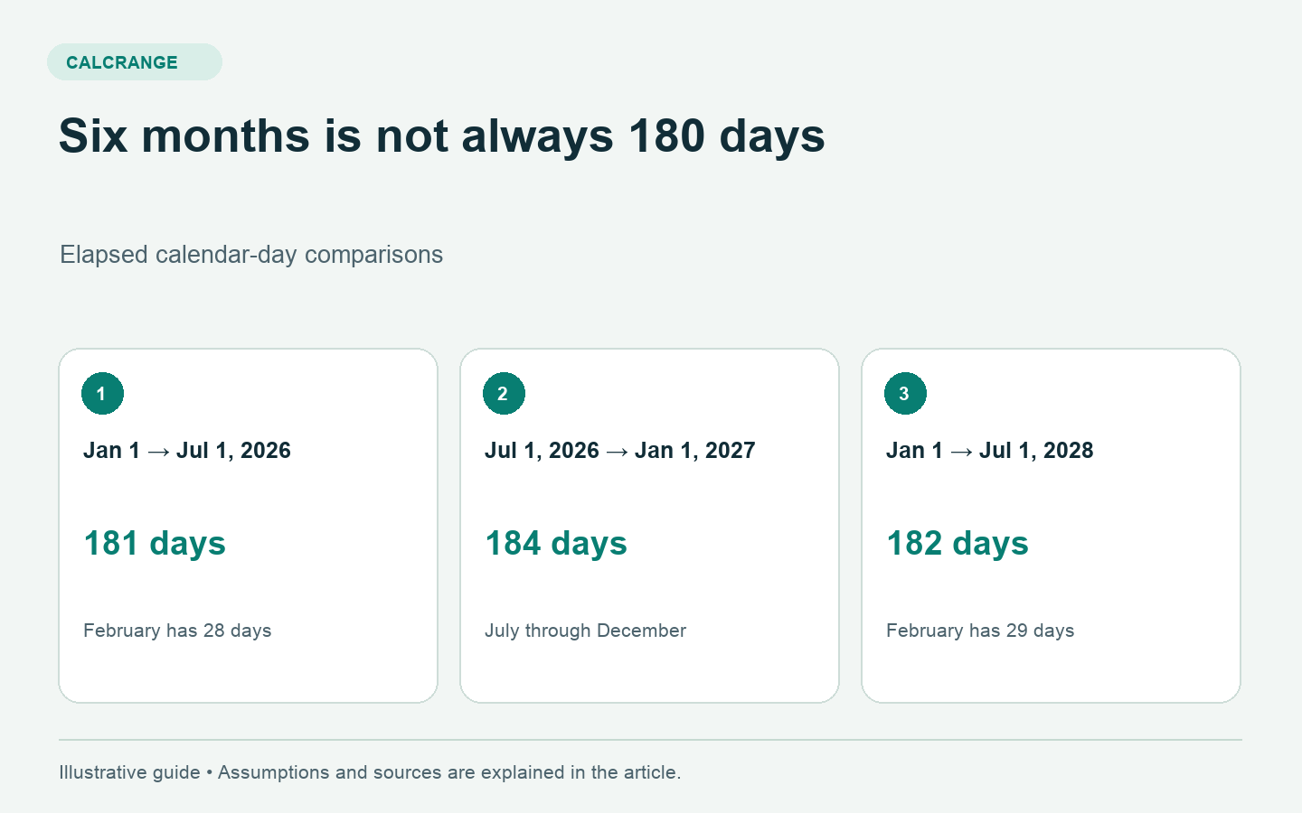 Six-month date intervals contain 181 days in early 2026, 184 days in late 2026 and 182 days in early leap year 2028.