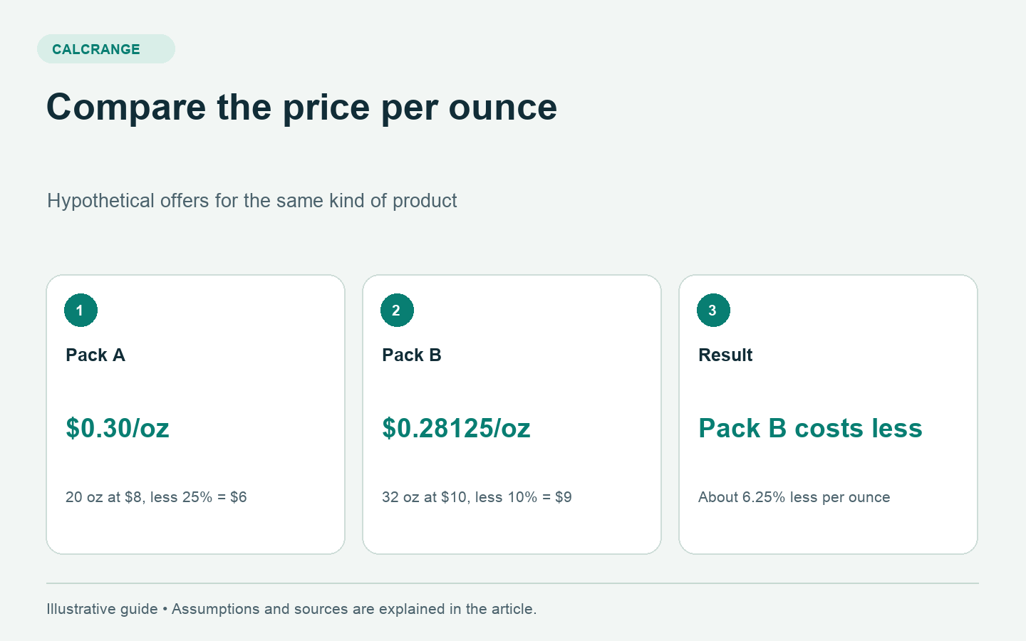 Unit price example: a 20-ounce pack after 25 percent off costs 30 cents per ounce, while a 32-ounce pack after 10 percent off costs about 28.1 cents per ounce.