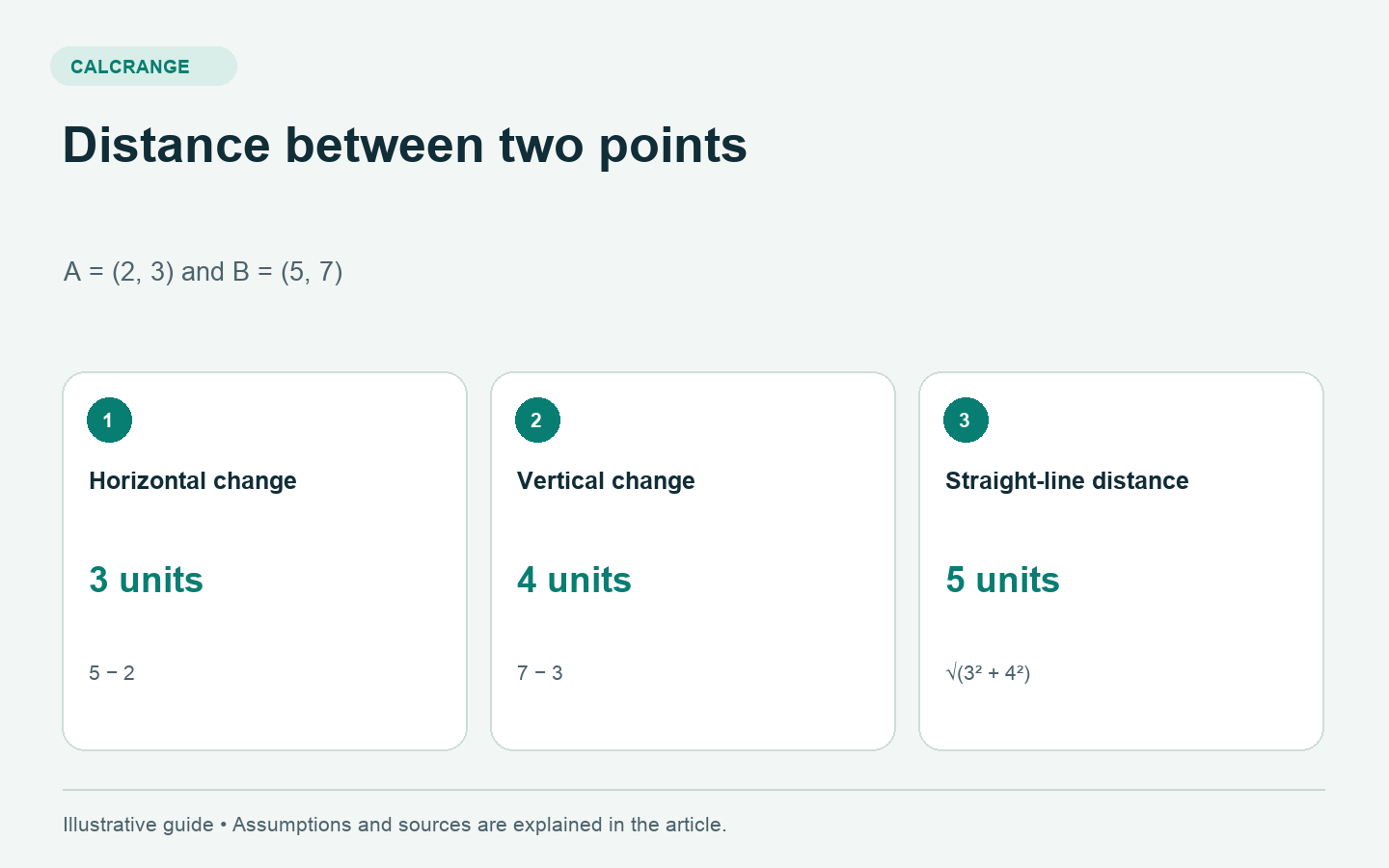 Distance formula example for points 2,3 and 5,7 with horizontal change 3, vertical change 4 and straight-line distance 5 units.