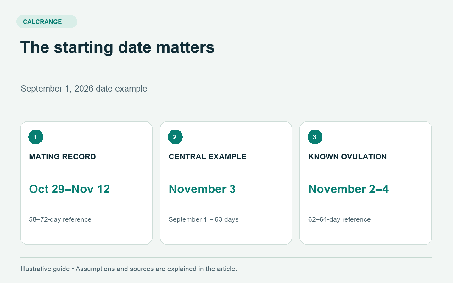 Dog pregnancy dates from September 1: mating reference October 29 to November 12; known ovulation reference November 2 to 4, 2026.