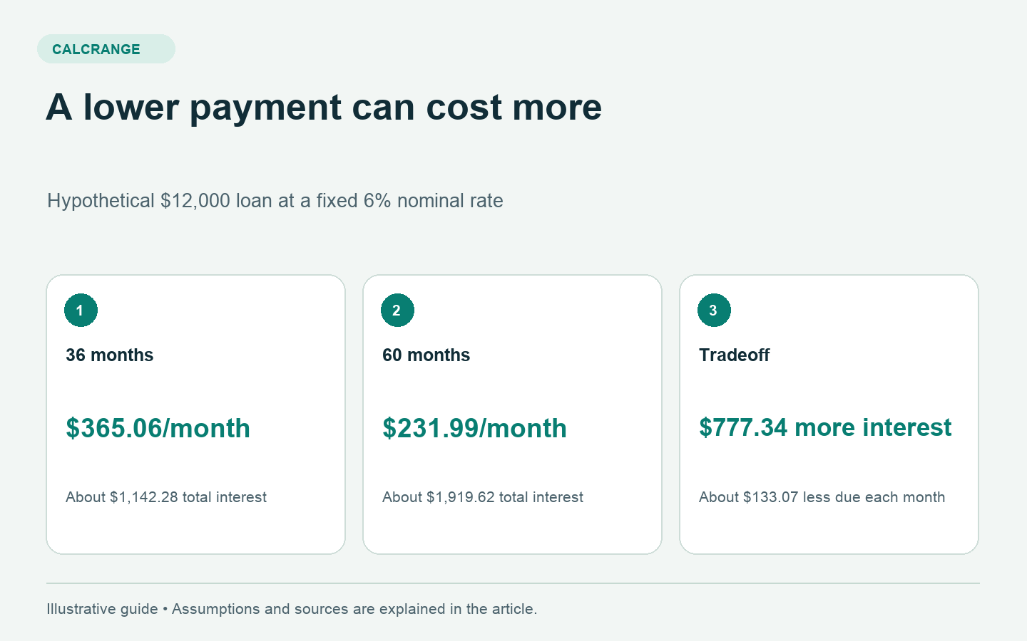 Comparison of a 12,000 dollar loan at 6 percent over 36 versus 60 months, showing lower monthly payments but about 777 dollars more interest over the longer term.