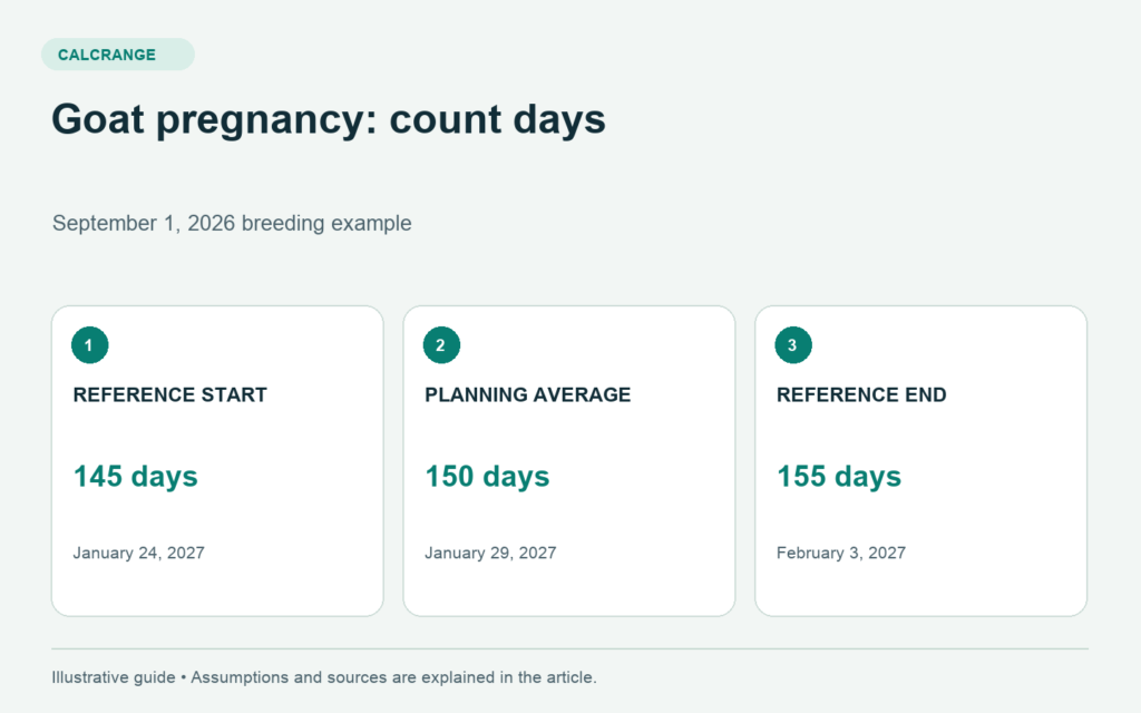 Three goat pregnancy reference dates for a September 1 mating: January 24, January 29 and February 3, 2027.