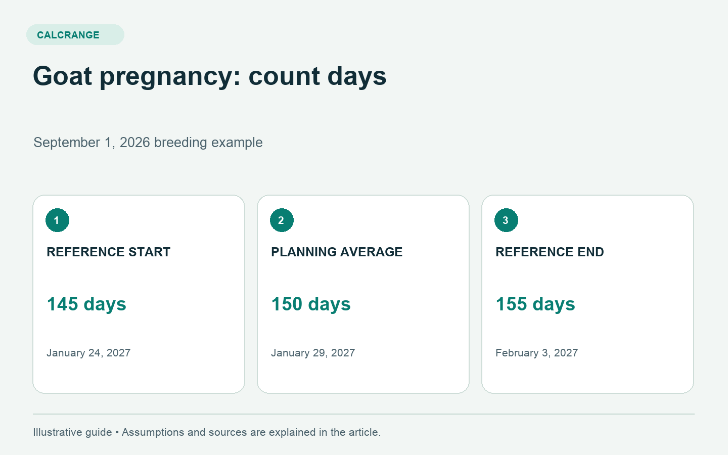 Three goat pregnancy reference dates for a September 1 mating: January 24, January 29 and February 3, 2027.