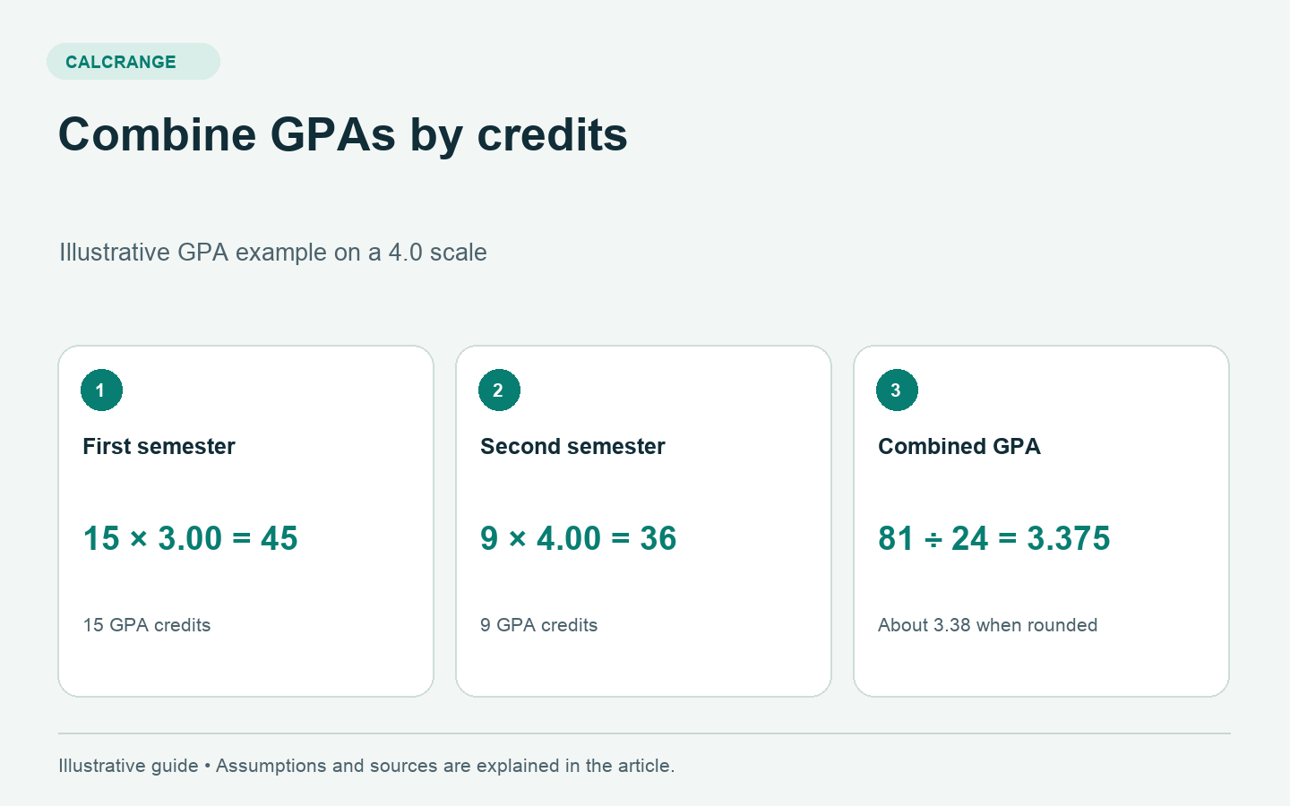 A 15-credit semester at 3.00 and a 9-credit semester at 4.00 combine to 81 quality points over 24 credits, giving a 3.375 GPA.
