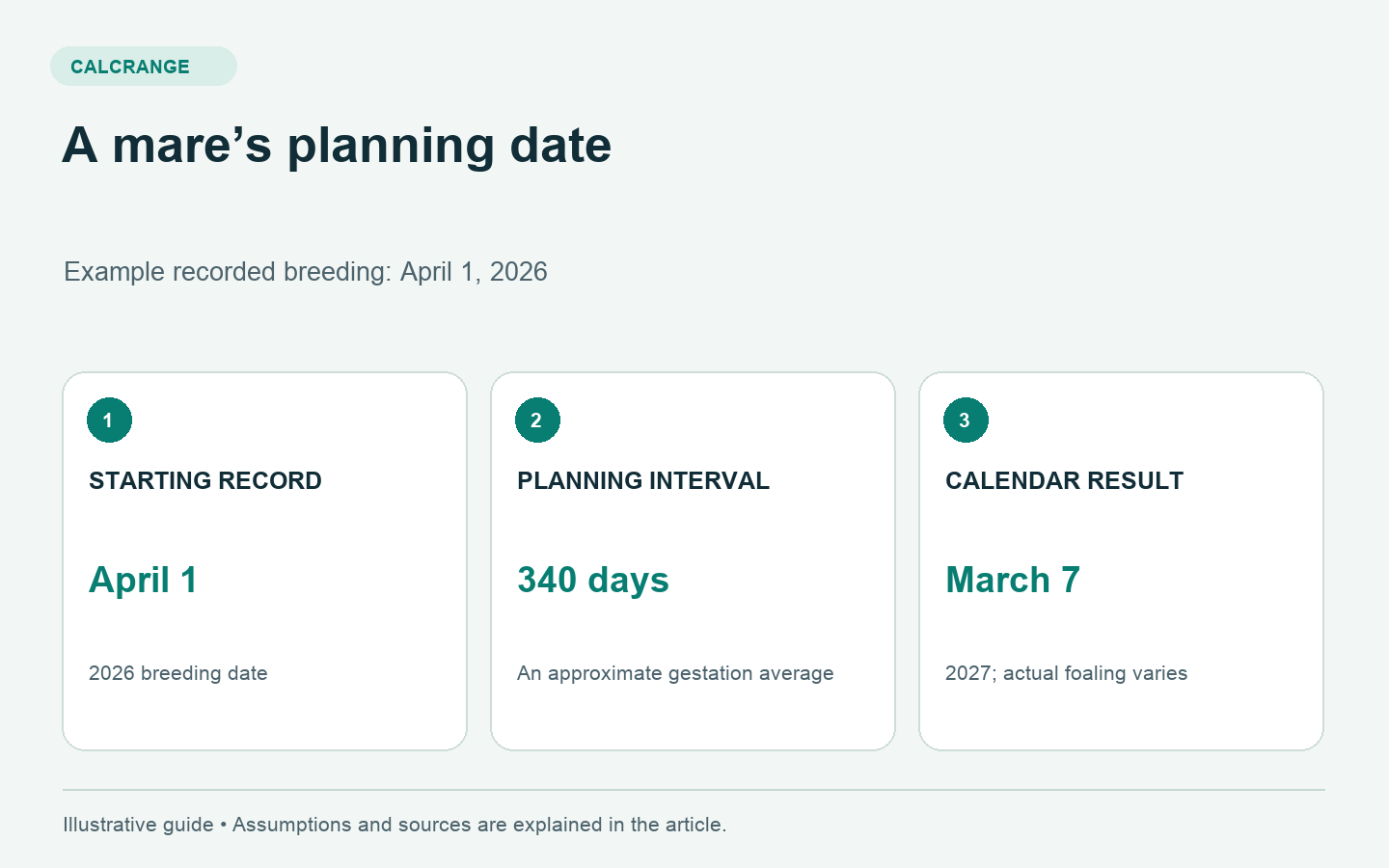 Horse gestation example: April 1, 2026 plus 340 days gives March 7, 2027 as an approximate foaling date.
