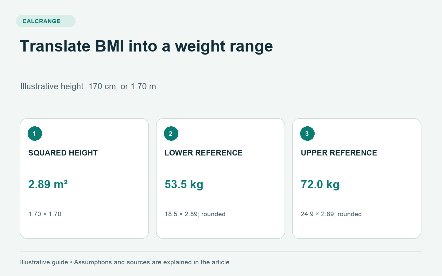 At 170 centimetres, BMI references 18.5 and 24.9 translate to approximately 53.5 and 72.0 kilograms.