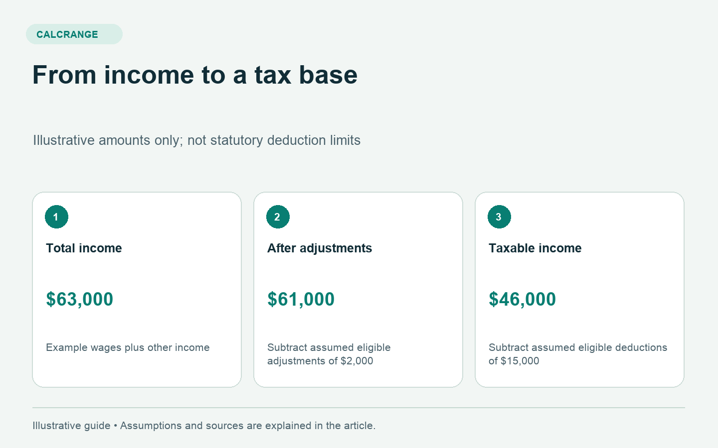 Illustrative tax worksheet showing 63,000 dollars total income less 2,000 dollars adjustments equals 61,000 dollars, then less 15,000 dollars deductions equals 46,000 dollars taxable income.