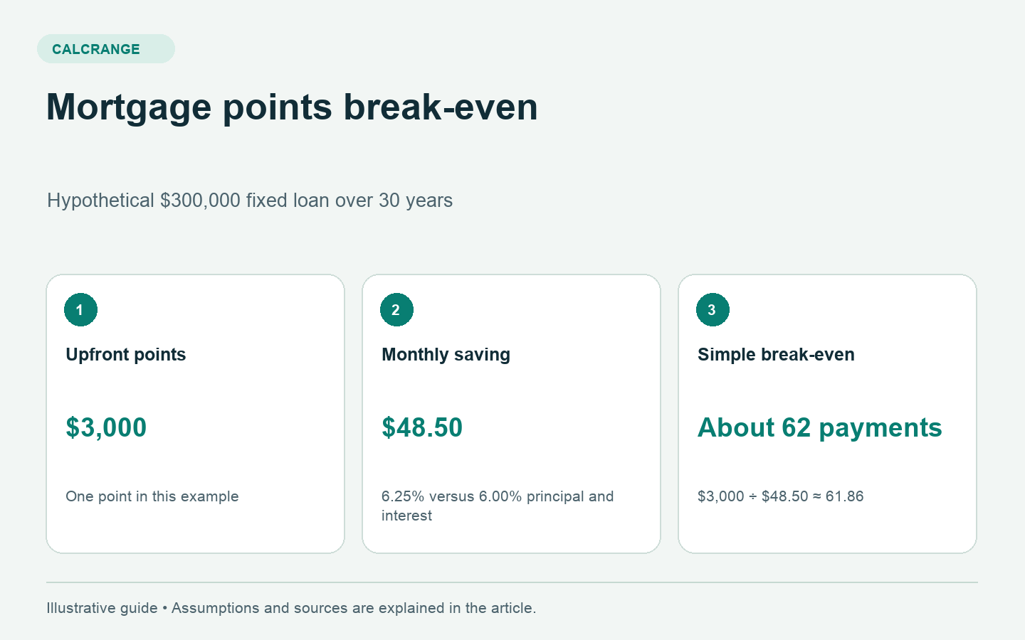 Mortgage discount points example showing 3,000 dollars upfront divided by 48 dollars and 50 cents in monthly savings gives a break-even point of about 62 payments.
