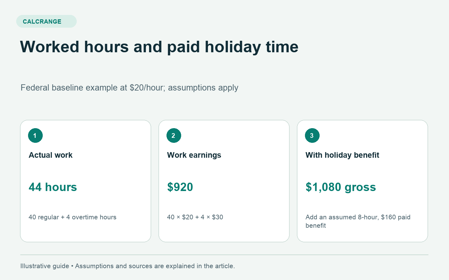 Federal overtime example: 44 actual work hours at a 20 dollar regular rate produce 920 dollars, then an assumed 160 dollar paid holiday benefit brings gross pay to 1,080 dollars.