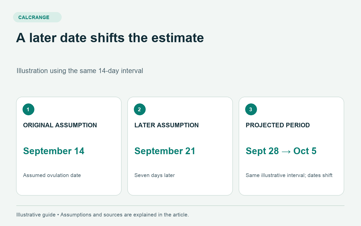 Illustration of later ovulation: moving the assumed date from September 14 to September 21 shifts a 14-day period estimate from September 28 to October 5.