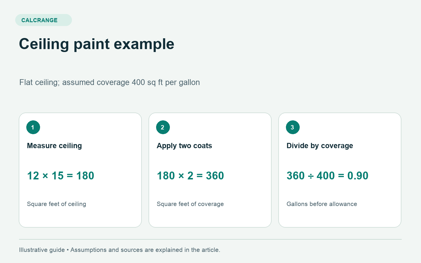 A 12-by-15-foot ceiling needs 360 square feet of coverage for two coats, equal to 0.90 gallon at an assumed 400 square feet per gallon.