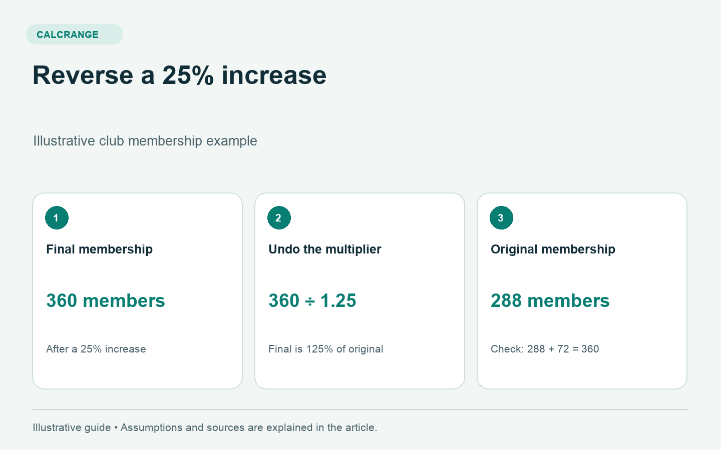 Reverse percentage example divides 360 members by 1.25 to recover 288 members before a 25 percent increase.