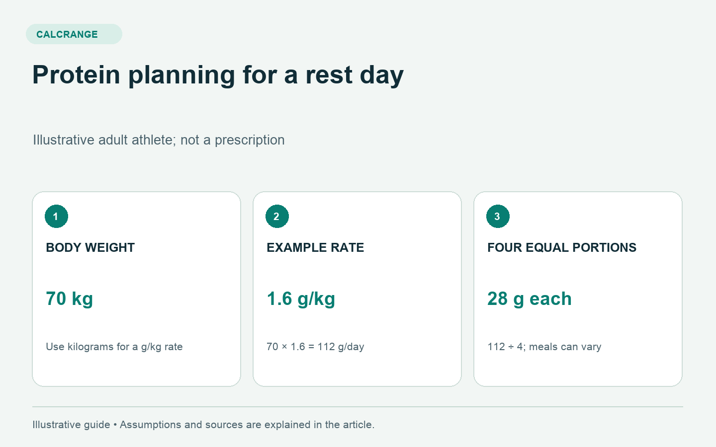 Rest-day protein arithmetic example: 70 kilograms times 1.6 grams per kilogram gives 112 grams daily, or four illustrative 28 gram portions.