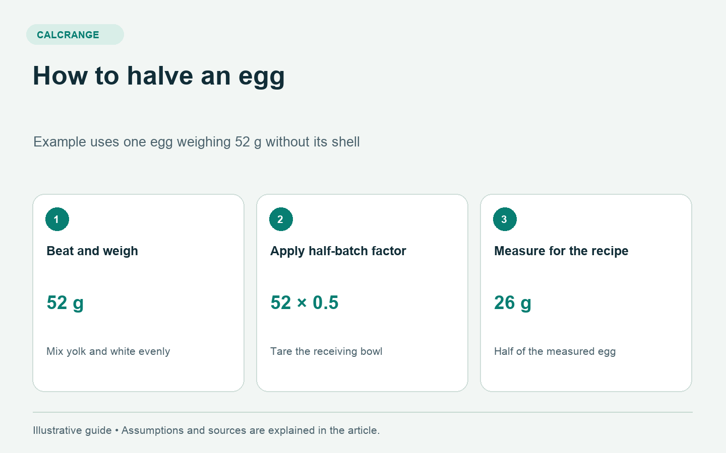 A beaten whole egg weighing 52 grams is multiplied by one half to measure 26 grams for a half-batch recipe.
