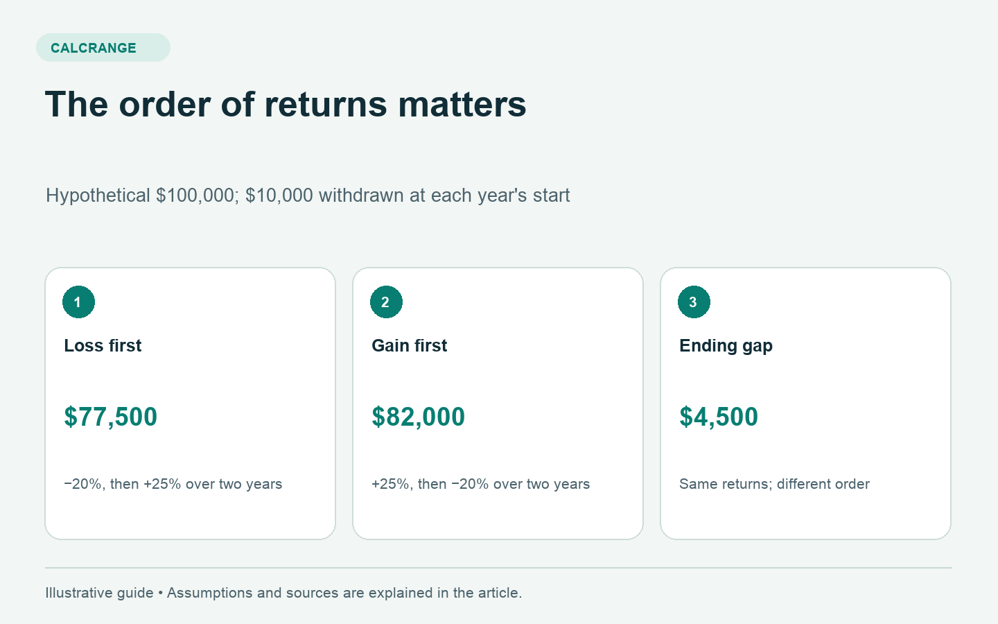 Two-year retirement example showing 77,500 dollars after a loss-first sequence versus 82,000 dollars after a gain-first sequence, with identical 10,000 dollar annual withdrawals.