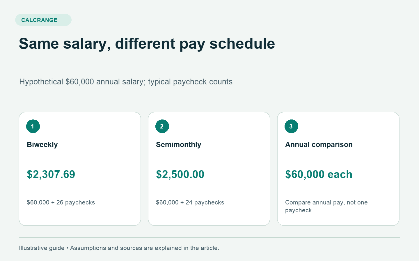 Comparison showing a 60,000 dollar annual salary as approximately 2,307 dollars and 69 cents across 26 biweekly checks or 2,500 dollars across 24 semimonthly checks.