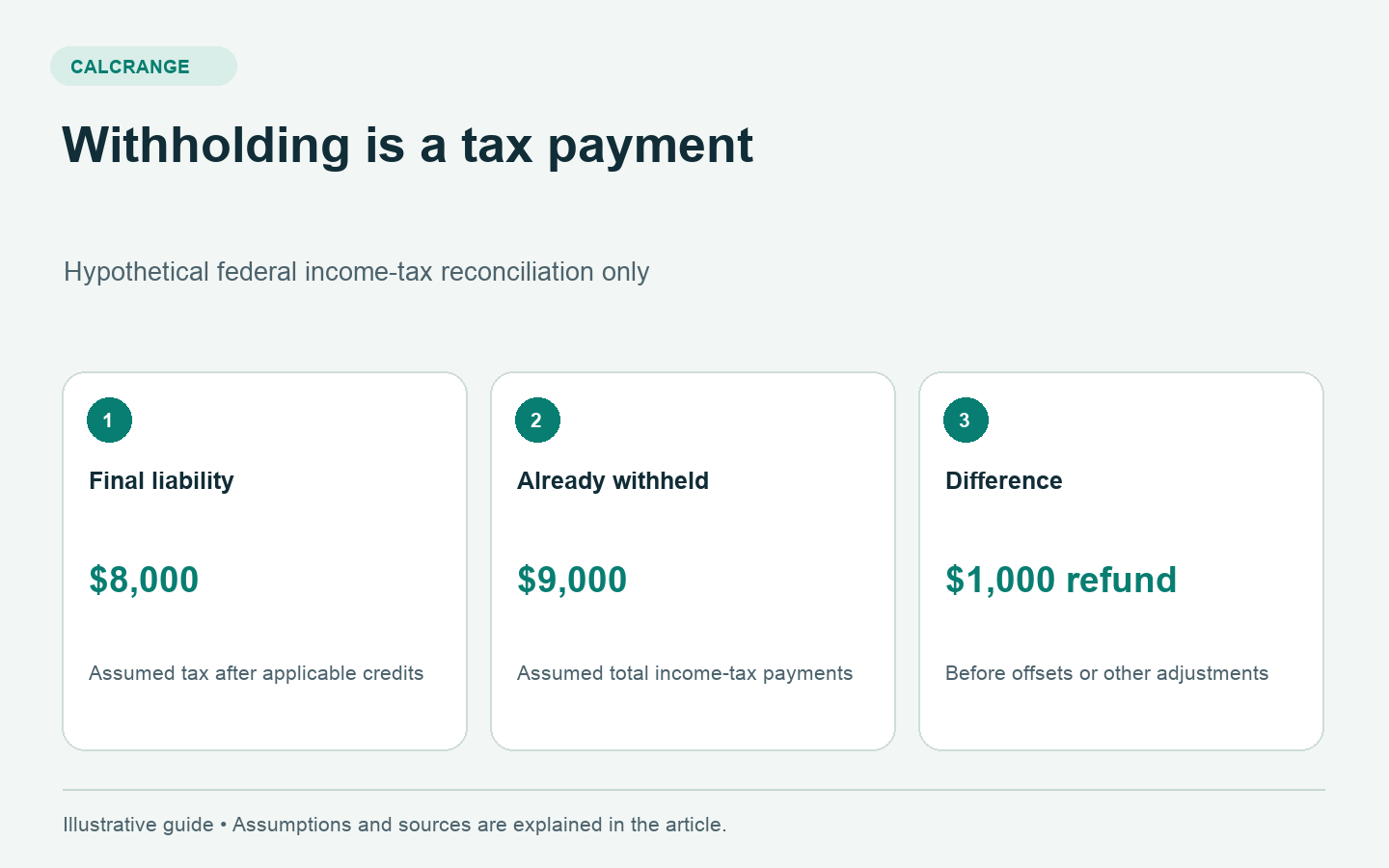 Illustrative tax reconciliation showing an 8,000 dollar liability and 9,000 dollars withheld, producing a 1,000 dollar overpayment before other adjustments.