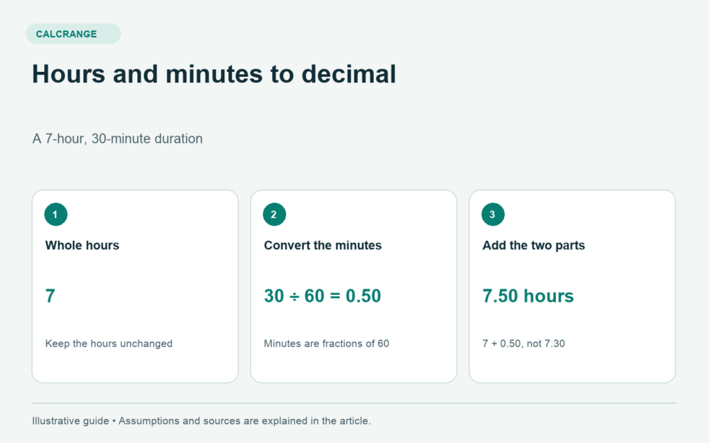 Seven hours and thirty minutes converts to seven plus thirty divided by sixty, giving 7.50 decimal hours rather than 7.30.