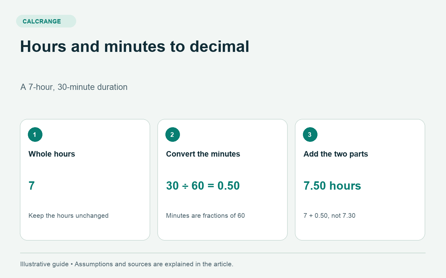 Seven hours and thirty minutes converts to seven plus thirty divided by sixty, giving 7.50 decimal hours rather than 7.30.