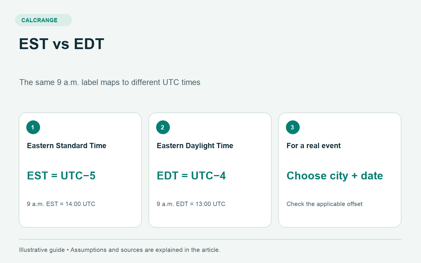 EST uses UTC minus five and converts 9 a.m. to 14:00 UTC; EDT uses UTC minus four and converts 9 a.m. to 13:00 UTC.