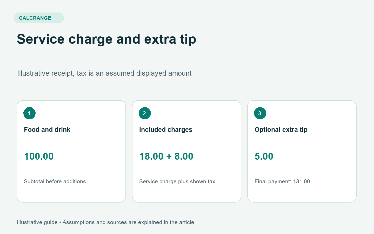 Example bill adds a 100.00 subtotal, 18.00 service charge, 8.00 displayed tax and optional 5.00 tip for a 131.00 total.