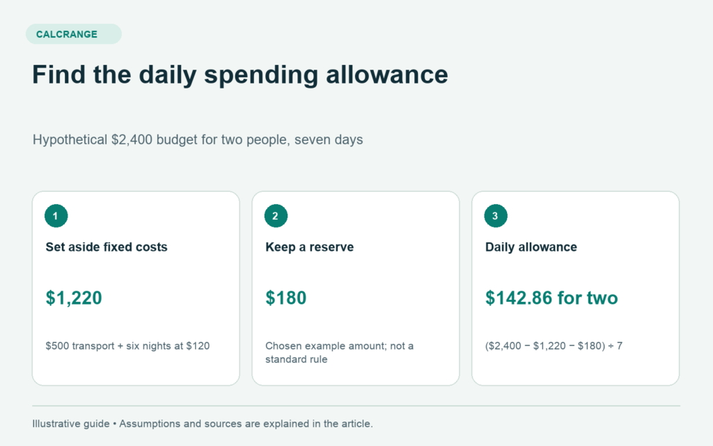 Vacation budget example subtracting 1,220 dollars in fixed costs and a 180 dollar reserve from 2,400 dollars, leaving about 142 dollars and 86 cents per day for two people.
