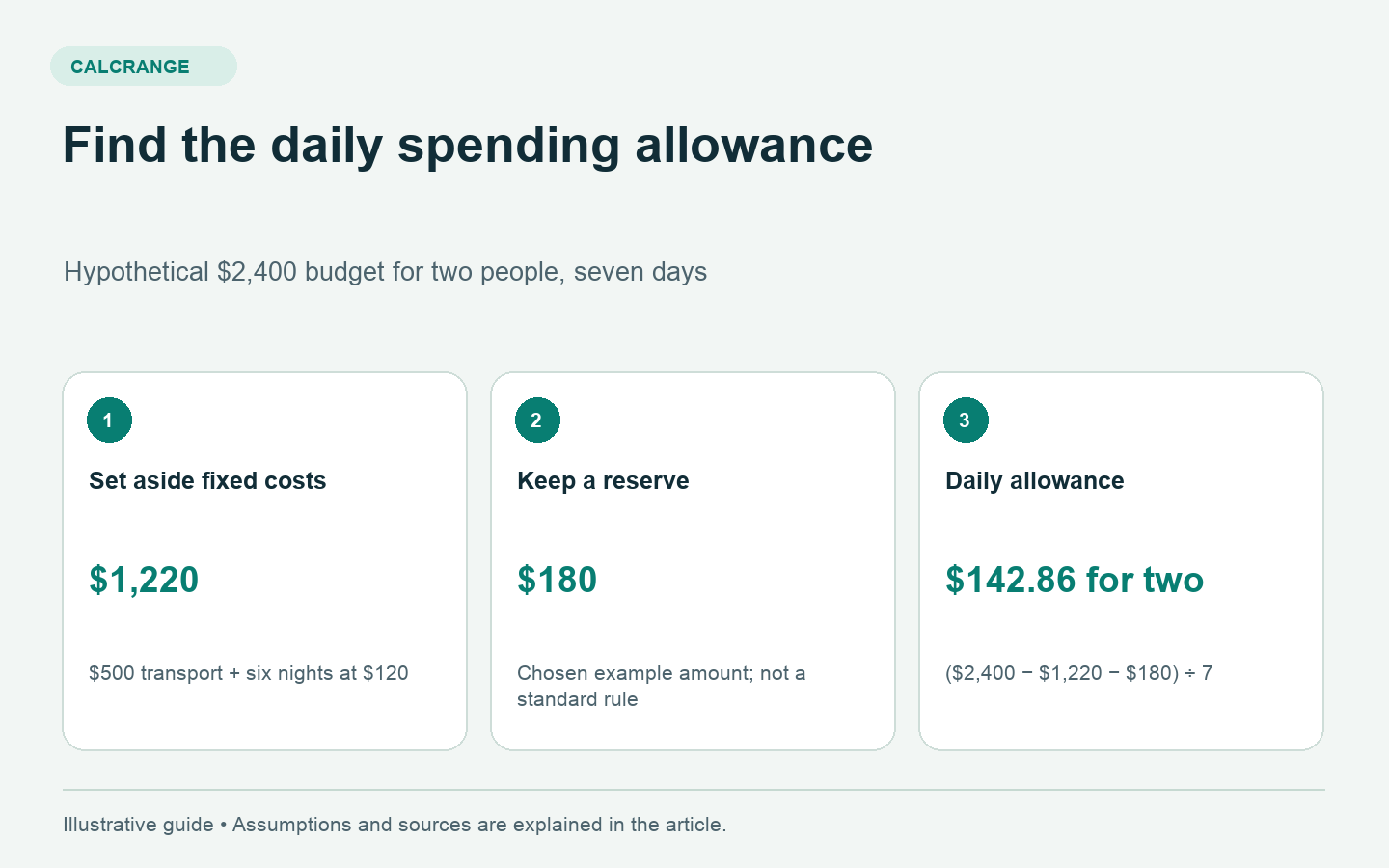Vacation budget example subtracting 1,220 dollars in fixed costs and a 180 dollar reserve from 2,400 dollars, leaving about 142 dollars and 86 cents per day for two people.