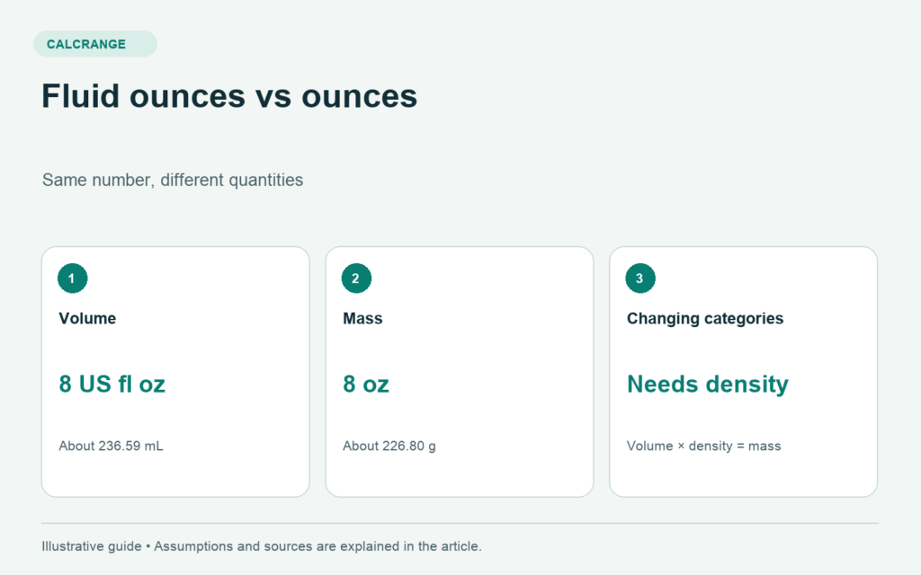 Eight US fluid ounces equals about 236.59 milliliters, while eight ordinary ounces equals about 226.80 grams; converting between them requires density.