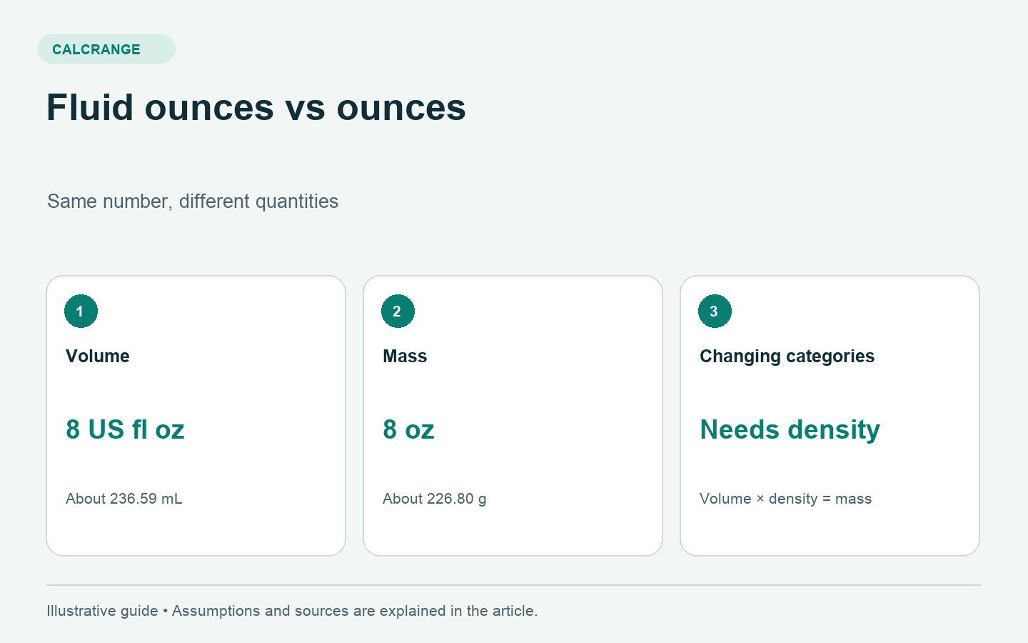 Eight US fluid ounces equals about 236.59 milliliters, while eight ordinary ounces equals about 226.80 grams; converting between them requires density.