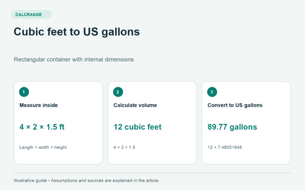 A container with internal dimensions 4 by 2 by 1.5 feet has a volume of 12 cubic feet or approximately 89.77 US liquid gallons.