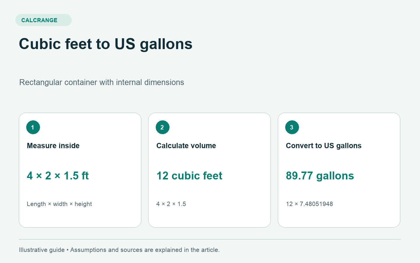 A container with internal dimensions 4 by 2 by 1.5 feet has a volume of 12 cubic feet or approximately 89.77 US liquid gallons.