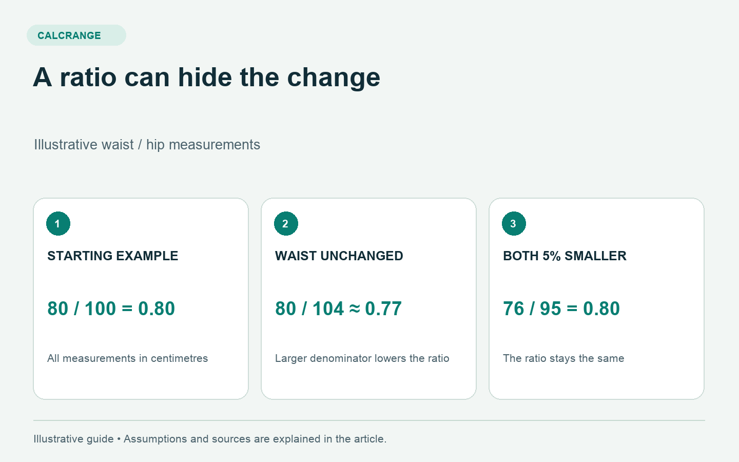 Waist-to-hip ratio examples: 80 over 100 is 0.80; unchanged waist with hips at 104 gives about 0.77; 76 over 95 is still 0.80.