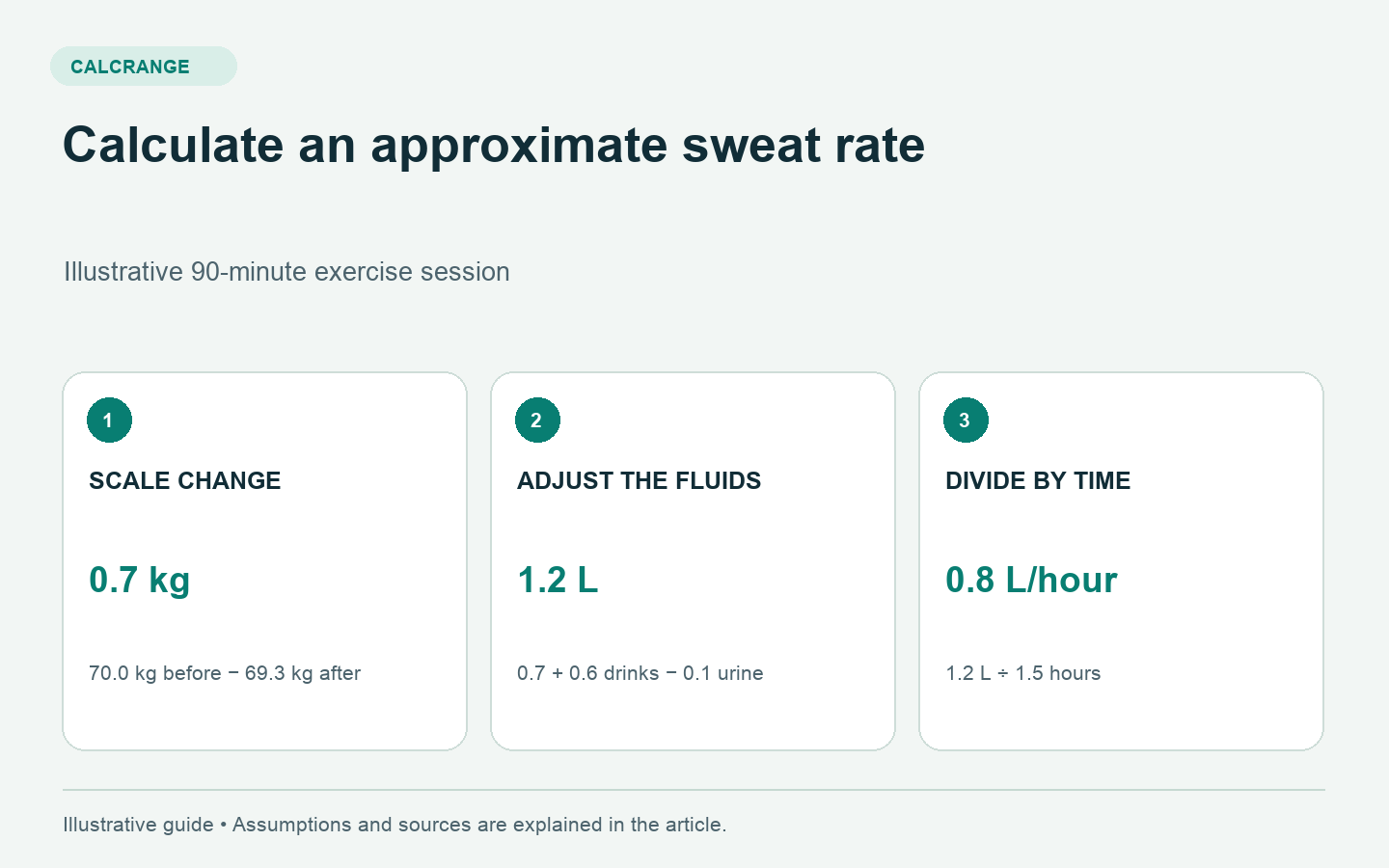 Sweat-rate example: 0.7 kilogram mass loss plus 0.6 litres drunk minus 0.1 litres urine equals 1.2 litres over 1.5 hours, or 0.8 litres per hour.