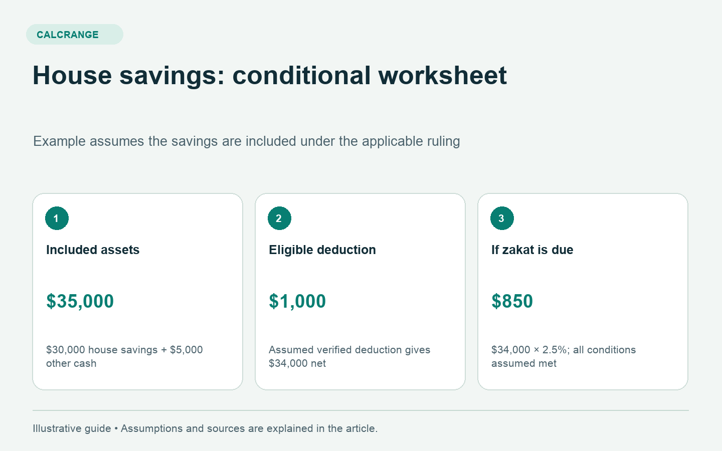 Conditional zakat example adding 30,000 dollars house savings and 5,000 dollars other cash, subtracting an eligible 1,000 dollar deduction, then calculating 2.5 percent of 34,000 dollars as 850 dollars.